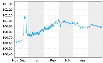 Chart Coöperatieve Rabobank U.A. Pref.MTN 2023(26) - 6 Monate