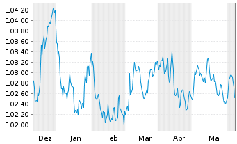 Chart Skandinaviska Enskilda Banken MTN 2023(28) - 6 Months