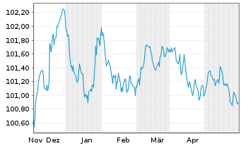Chart Svenska Handelsbanken AB EO-Preferred MTN 2023(27) - 6 Monate