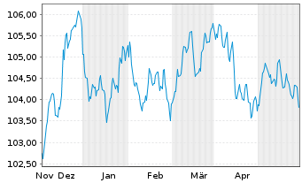 Chart JPMorgan Chase & Co. EO-FLR Med.-T.Nts 2023(23/31) - 6 Monate