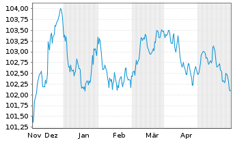 Chart Swedbank AB EO-Preferred Med.-T.Nts 23(28) - 6 Monate