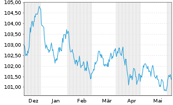Chart Nestlé Finance Intl Ltd. EO-Med.T.Nts 2023(29/30) - 6 mois