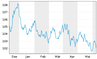 Chart Nestlé Finance Intl Ltd. EO-Med.T.Nts 2023(35/35) - 6 mois