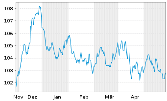 Chart Nestlé Finance Intl Ltd. EO-Med.T.Nts 2023(35/35) - 6 Monate