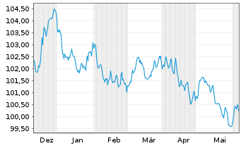 Chart Neste Oyj EO-Medium-Term Nts 2023(23/31) - 6 Months