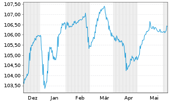 Chart INEOS Quattro Finance 2 PLC 2023(23/29)Reg.S - 6 mois