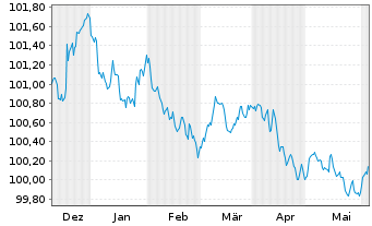 Chart Heineken N.V. EO-Medium-Term Nts 2023(23/26) - 6 Months