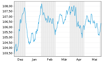 Chart Heidelberg Mater.Fin.Lux. S.A. EO-MTN. 2023(23/33) - 6 Months