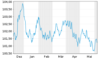 Chart EnBW International Finance BV EO-MTN. 2023(30/30) - 6 mois