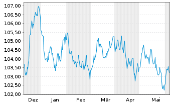 Chart EnBW International Finance BV EO-MTN. 2023(34/34) - 6 mois