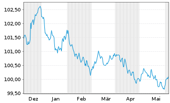 Chart Roche Finance Europe B.V. EO-Med.T.Nts 2023(23/27) - 6 mois