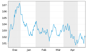 Chart Roche Finance Europe B.V. EO-Med.T.Nts 2023(23/36) - 6 Monate