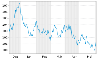 Chart Roche Finance Europe B.V. EO-Med.T.Nts 2023(23/36) - 6 Months