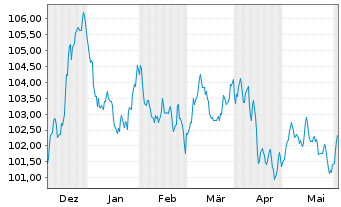 Chart JDE Peet's N.V. EO-Med.-Term Notes 2023(23/34) - 6 Months