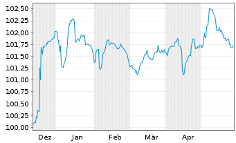 Chart Crown European Holdings S.A. 2023(28/29)Reg.S - 6 Monate