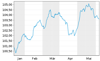 Chart AXA S.A. EO-FLR Med.-T. Nts 24(33/Und.) - 6 Months