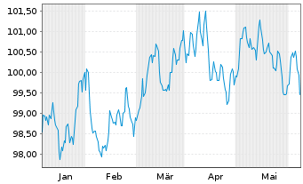 Chart Banco Santander S.A. EO-Preferred MTN 2024(34) - 6 mois