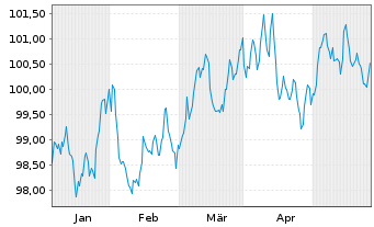 Chart Banco Santander S.A. EO-Preferred MTN 2024(34) - 6 Monate