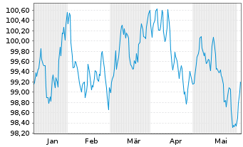 Chart RWE AG Medium Term Notes v.24(31/32) - 6 Months