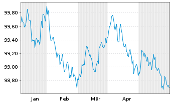 Chart Toyota Motor Finance (Neth.)BV EO-MTN. 2024(27) - 6 Monate