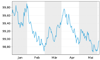 Chart Toyota Motor Finance (Neth.)BV EO-MTN. 2024(27) - 6 Months