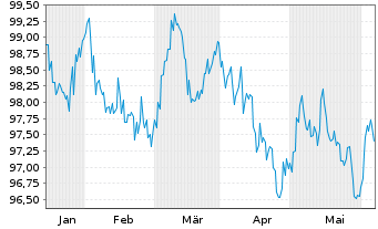 Chart BNG Bank N.V. EO-Medium-Term Nts 2024(34) - 6 mois