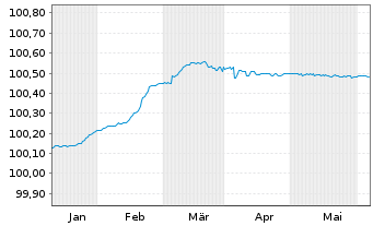 Chart NatWest Markets PLC EO-FLR Med.-Term Nts 2024(26) - 6 Months