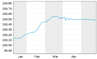 Chart NatWest Markets PLC EO-FLR Med.-Term Nts 2024(26) - 6 Monate