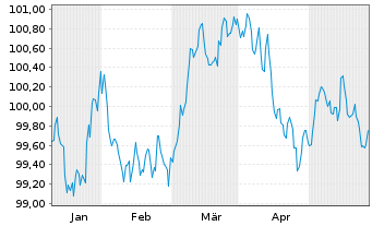 Chart NatWest Markets PLC EO-Med.-Term Nts 2024(29) - 6 Monate