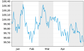 Chart Volkswagen Leasing GmbH Med.Term Nts.v.24(26) - 6 Monate
