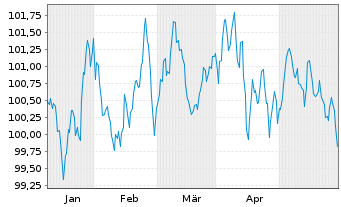 Chart Volkswagen Leasing GmbH Med.Term Nts.v.24(31) - 6 Monate
