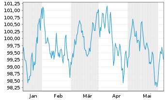 Chart E.ON SE Medium Term Notes v.24(35/36) - 6 mois