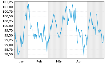 Chart E.ON SE Medium Term Notes v.24(35/36) - 6 Monate