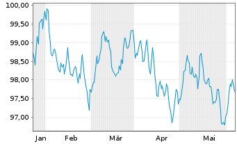 Chart Enagás Financiaciones S.A.U. EO-MTN. 2024(24/34) - 6 Months