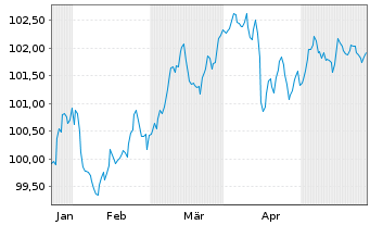 Chart Banco Santander S.A. EO-FLR Med.Term Nts 24(29/34) - 6 Monate