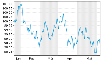 Chart Nestlé Finance Intl Ltd. EO-Med.T.Nts 2024(30/31) - 6 Months