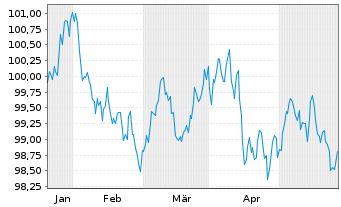 Chart Nestlé Finance Intl Ltd. EO-Med.T.Nts 2024(30/31) - 6 Monate