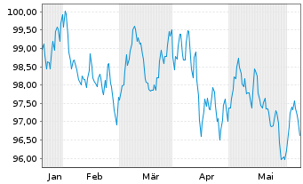 Chart Nestlé Finance Intl Ltd. EO-Med.T.Nts 2024(36/37) - 6 Months