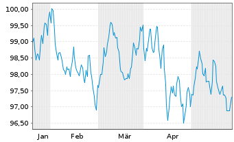 Chart Nestlé Finance Intl Ltd. EO-Med.T.Nts 2024(36/37) - 6 Monate
