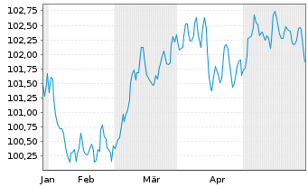 Chart Jyske Bank A/S EO-FLR Med.-T. Nts 2024(24/35) - 6 Monate