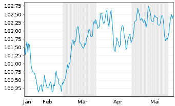 Chart Jyske Bank A/S EO-FLR Med.-T. Nts 2024(24/35) - 6 Months