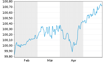Chart Kapla Holding S.A.S EO-FLR Nts 2024(24/30) Reg.S - 6 Monate