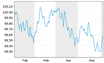 Chart Mitsubishi HC Capital UK PLC -T.Nts 2024(27/27) - 6 Months