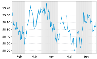 Chart Volvo Treasury AB EO-Med.-T.Notes 2024(24/29) - 6 Monate