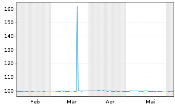 Chart DekaBank Dt.Girozentrale MTN-IHS S.A-164 v.24(29) - 6 Months