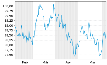 Chart Achmea Bank N.V. EO-M.-T.Mortg.Cov.Bds 2024(34) - 6 mois