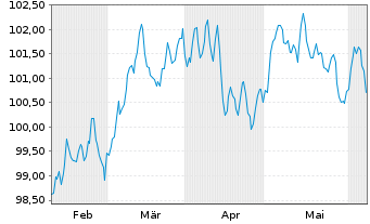 Chart ING Groep N.V. EO-FLR Med.-T. Nts 2024(34/35) - 6 Months