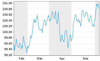 Chart Danske Bank AS EO-FLR Med.-Term Nts 24(29/34) - 6 mois