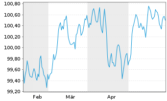 Chart Danske Bank AS EO-FLR Med.-Term Nts 24(29/34) - 6 Monate