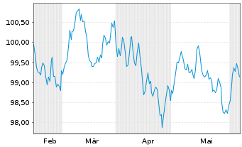 Chart International Bank Rec. Dev. EO-Med.T.Nts 2024(34) - 6 Months